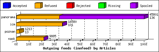 Outgoing feeds (innfeed) by Articles