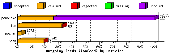 Outgoing feeds (innfeed) by Articles