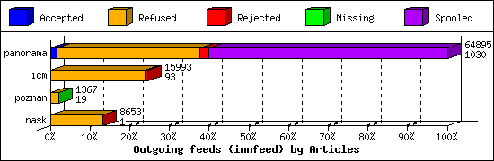 Outgoing feeds (innfeed) by Articles