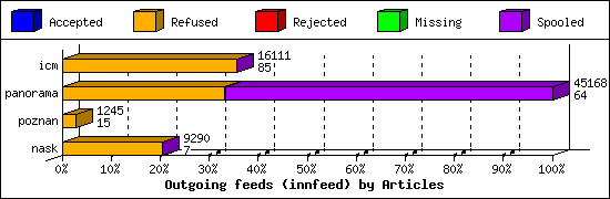 Outgoing feeds (innfeed) by Articles