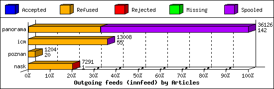 Outgoing feeds (innfeed) by Articles