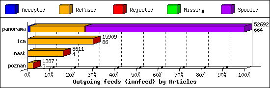 Outgoing feeds (innfeed) by Articles