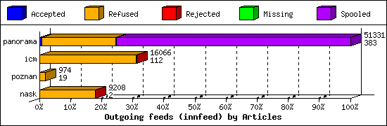 Outgoing feeds (innfeed) by Articles