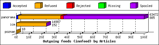 Outgoing feeds (innfeed) by Articles