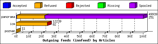 Outgoing feeds (innfeed) by Articles