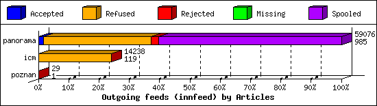 Outgoing feeds (innfeed) by Articles