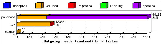 Outgoing feeds (innfeed) by Articles