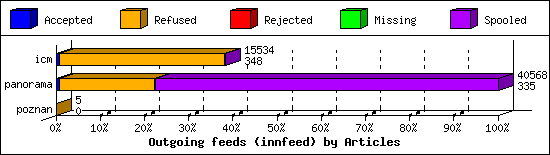 Outgoing feeds (innfeed) by Articles