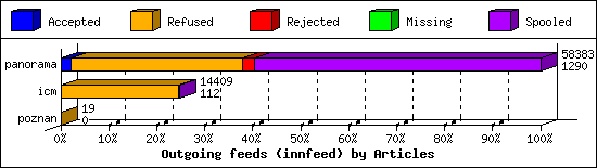 Outgoing feeds (innfeed) by Articles