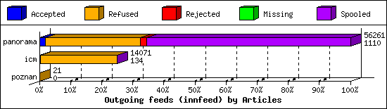 Outgoing feeds (innfeed) by Articles