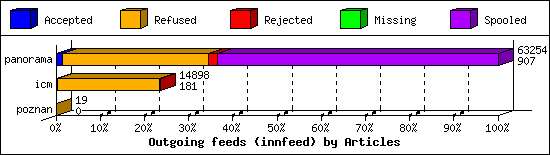 Outgoing feeds (innfeed) by Articles