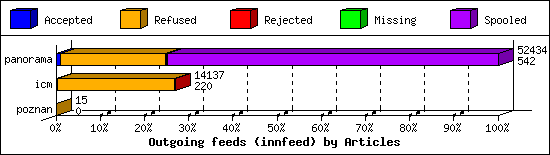 Outgoing feeds (innfeed) by Articles