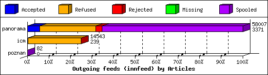 Outgoing feeds (innfeed) by Articles