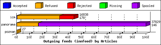 Outgoing feeds (innfeed) by Articles