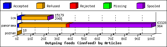 Outgoing feeds (innfeed) by Articles