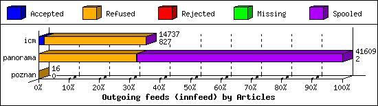 Outgoing feeds (innfeed) by Articles