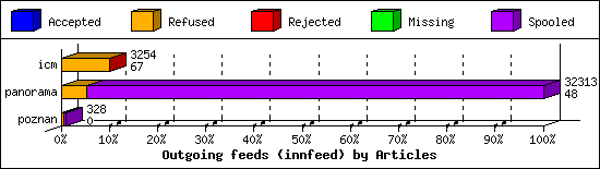 Outgoing feeds (innfeed) by Articles