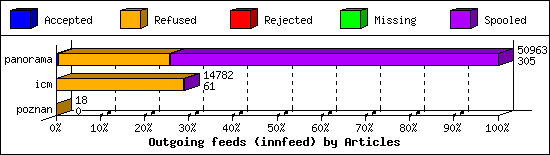 Outgoing feeds (innfeed) by Articles