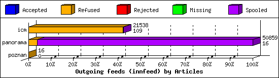 Outgoing feeds (innfeed) by Articles