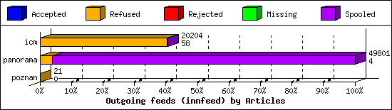 Outgoing feeds (innfeed) by Articles