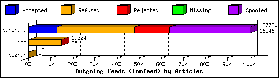 Outgoing feeds (innfeed) by Articles