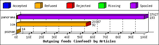Outgoing feeds (innfeed) by Articles