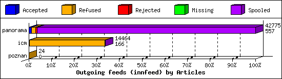 Outgoing feeds (innfeed) by Articles