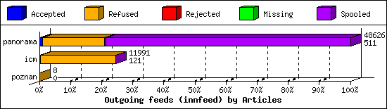 Outgoing feeds (innfeed) by Articles