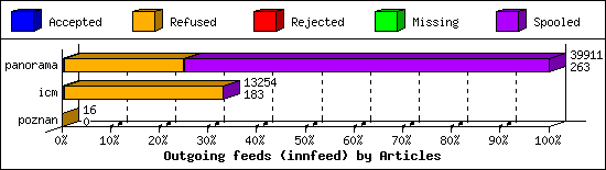 Outgoing feeds (innfeed) by Articles