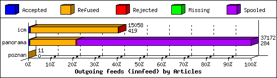 Outgoing feeds (innfeed) by Articles