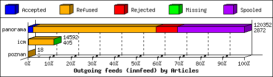 Outgoing feeds (innfeed) by Articles