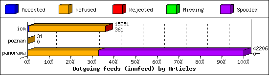 Outgoing feeds (innfeed) by Articles