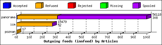 Outgoing feeds (innfeed) by Articles