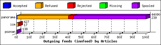 Outgoing feeds (innfeed) by Articles