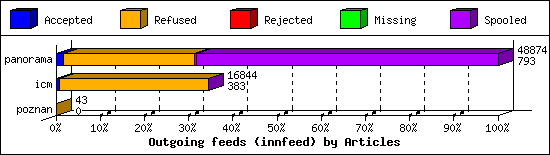 Outgoing feeds (innfeed) by Articles