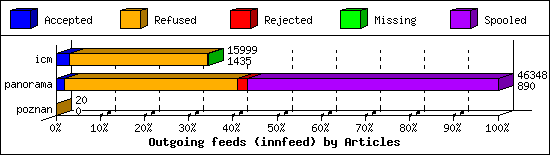 Outgoing feeds (innfeed) by Articles