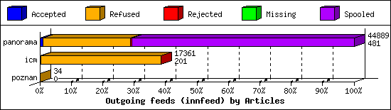 Outgoing feeds (innfeed) by Articles