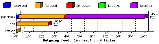 Outgoing feeds (innfeed) by Articles