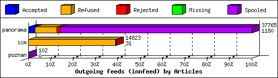 Outgoing feeds (innfeed) by Articles