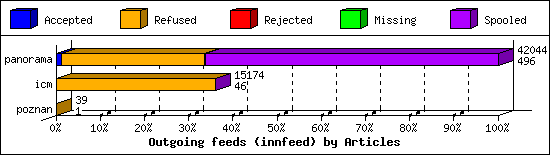 Outgoing feeds (innfeed) by Articles