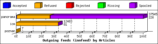 Outgoing feeds (innfeed) by Articles