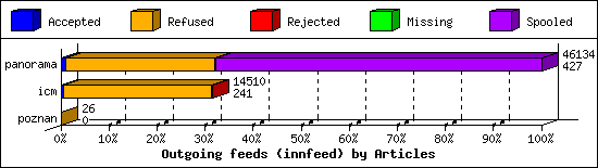 Outgoing feeds (innfeed) by Articles