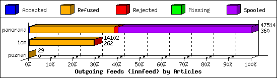 Outgoing feeds (innfeed) by Articles