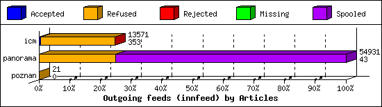 Outgoing feeds (innfeed) by Articles