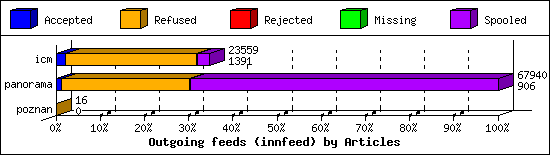 Outgoing feeds (innfeed) by Articles