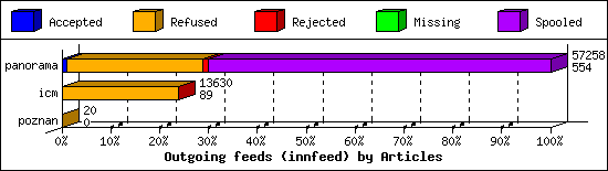 Outgoing feeds (innfeed) by Articles