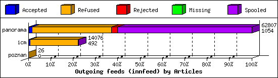 Outgoing feeds (innfeed) by Articles