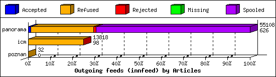 Outgoing feeds (innfeed) by Articles