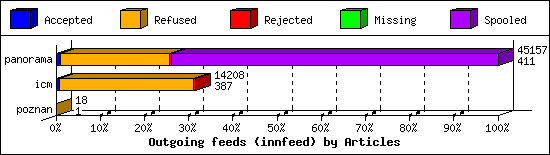 Outgoing feeds (innfeed) by Articles