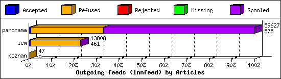 Outgoing feeds (innfeed) by Articles